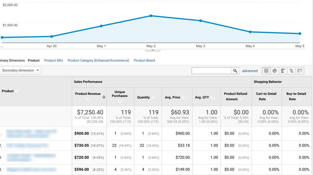 Google Analytics example Google Analytics example