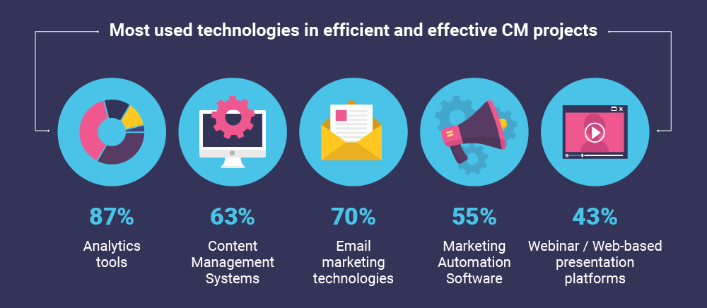 content marketing technology