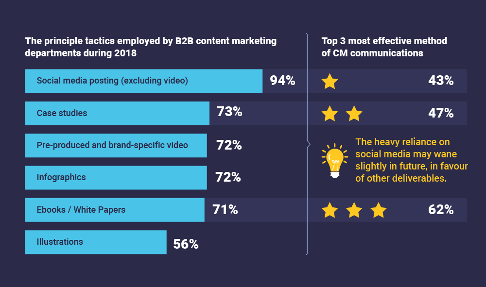 content marketing tactics