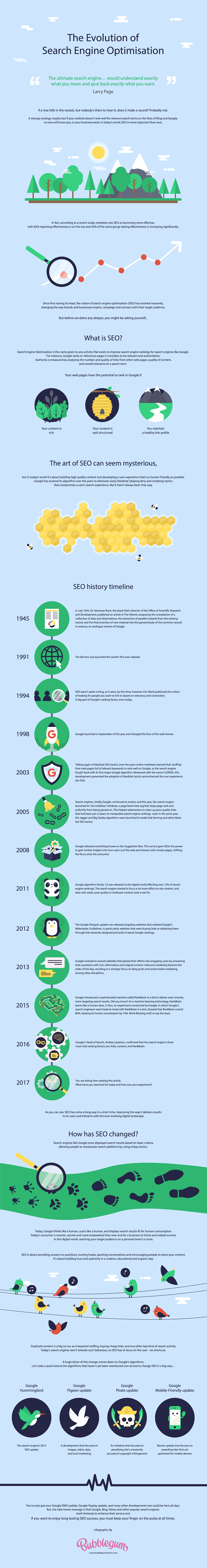 The history of SEO