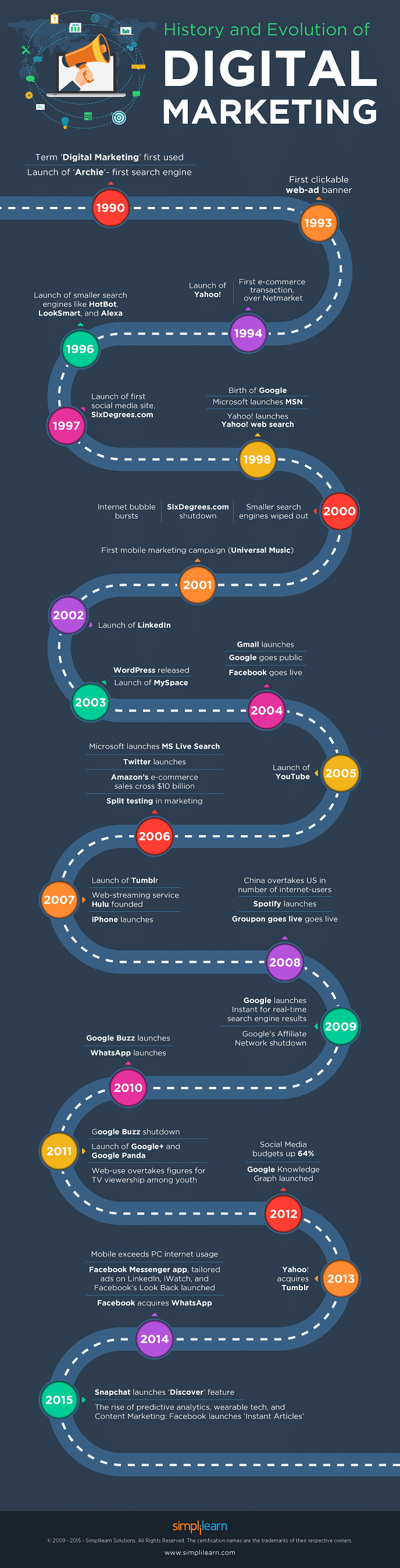 evolution of digital marketing evolution of digital marketing