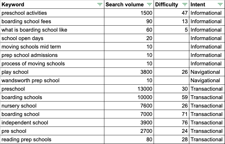 keyword intent