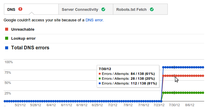 google webmaster tools