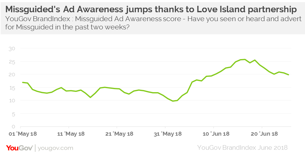 Love Island revenues Love Island revenues