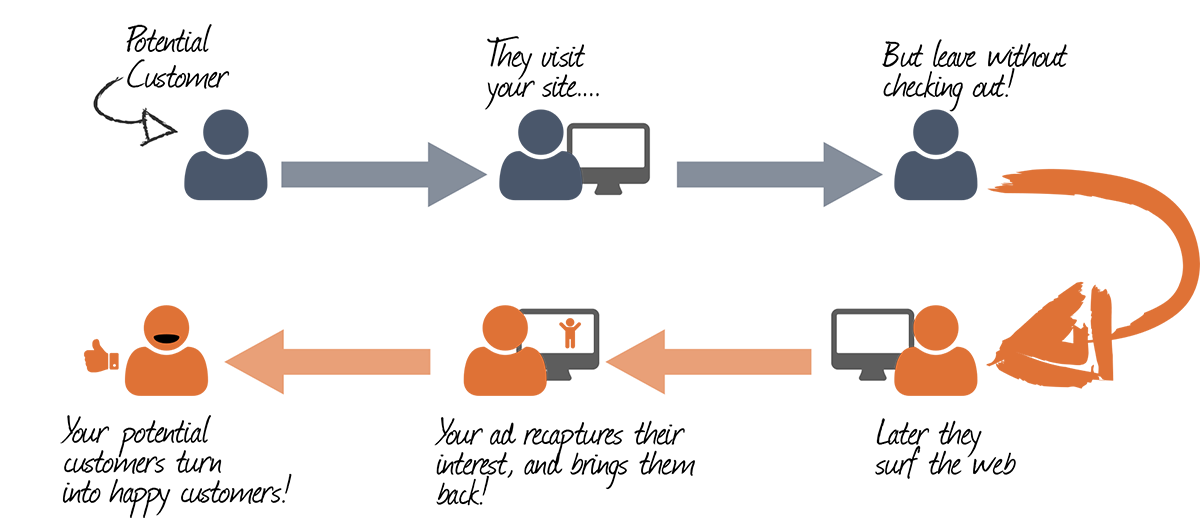 retargeting