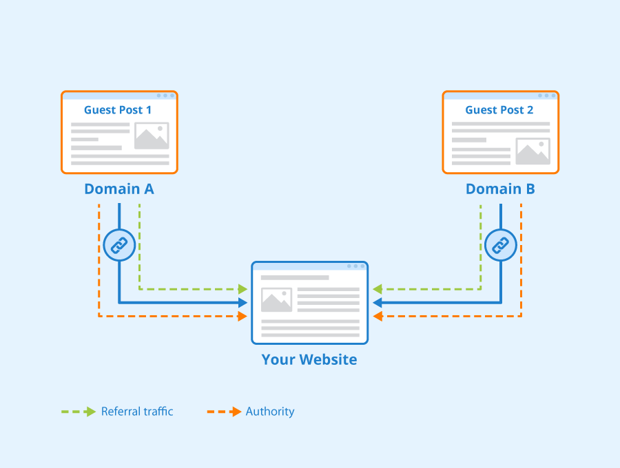 Illustration demonstrating how guest blogging works