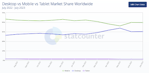 Chart for mobile search statistics