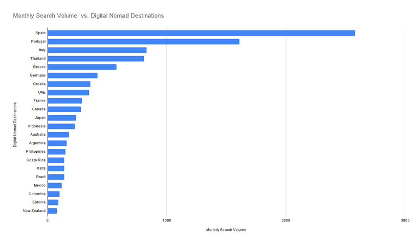 Digital Nomad Secrect Destinations